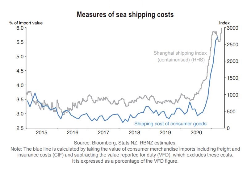 The RBNZ Expects Major Price Pressures To Abate Over The Course Of The ...